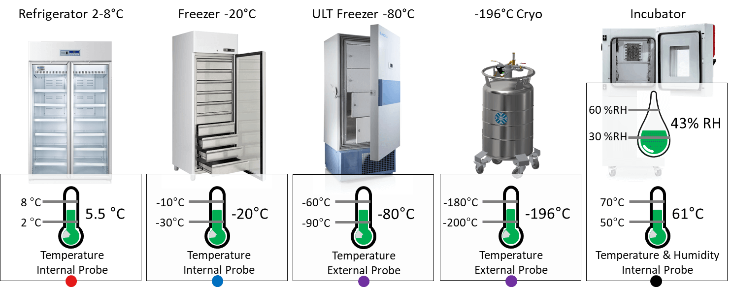 Refrigeration Monitoring System & Sensors